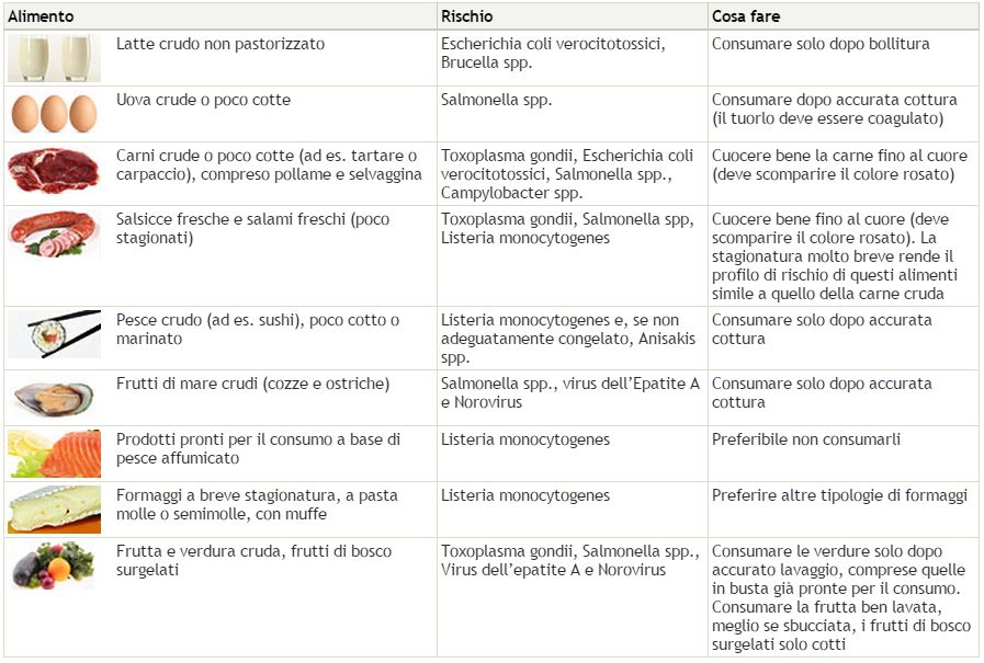 alimenti gravidanza sicurezza